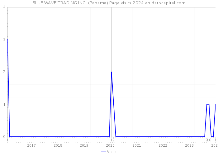 BLUE WAVE TRADING INC. (Panama) Page visits 2024 