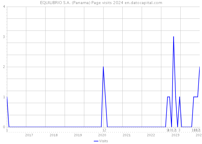 EQUILIBRIO S.A. (Panama) Page visits 2024 