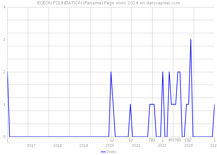 EGEON FOUNDATION (Panama) Page visits 2024 