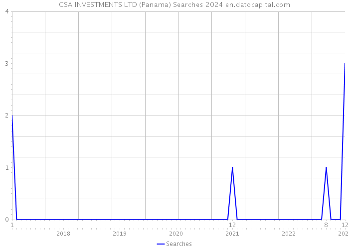 CSA INVESTMENTS LTD (Panama) Searches 2024 