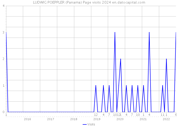 LUDWIG POEPPLER (Panama) Page visits 2024 