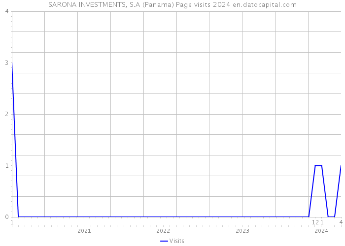 SARONA INVESTMENTS, S.A (Panama) Page visits 2024 