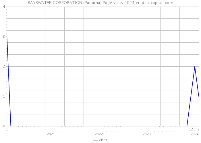 BAYSWATER CORPORATION (Panama) Page visits 2024 