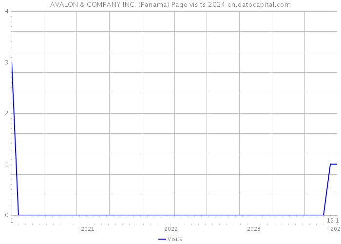 AVALON & COMPANY INC. (Panama) Page visits 2024 