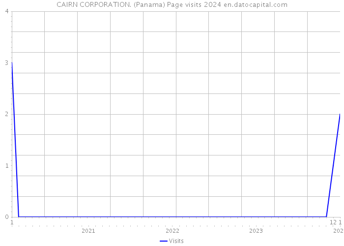 CAIRN CORPORATION. (Panama) Page visits 2024 