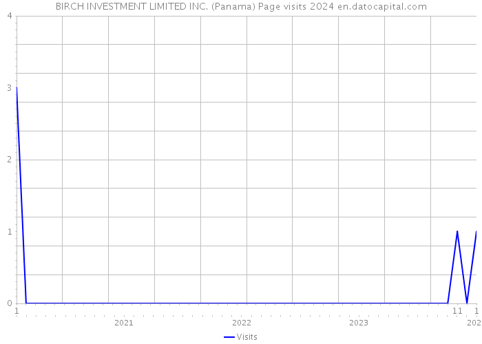 BIRCH INVESTMENT LIMITED INC. (Panama) Page visits 2024 