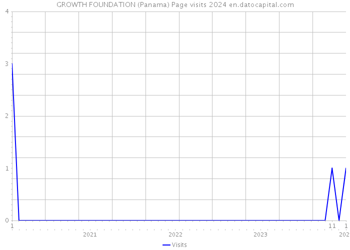 GROWTH FOUNDATION (Panama) Page visits 2024 