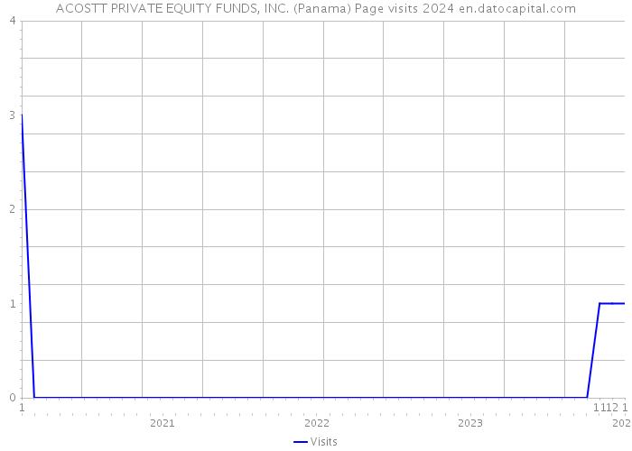 ACOSTT PRIVATE EQUITY FUNDS, INC. (Panama) Page visits 2024 