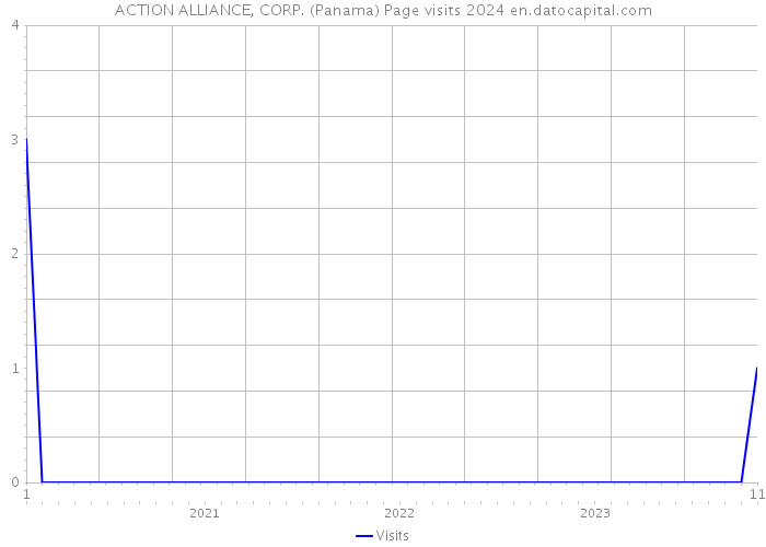 ACTION ALLIANCE, CORP. (Panama) Page visits 2024 