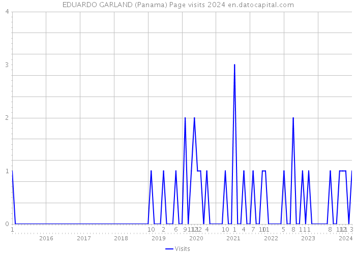 EDUARDO GARLAND (Panama) Page visits 2024 