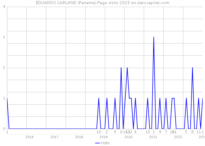 EDUARDO GARLAND (Panama) Page visits 2023 