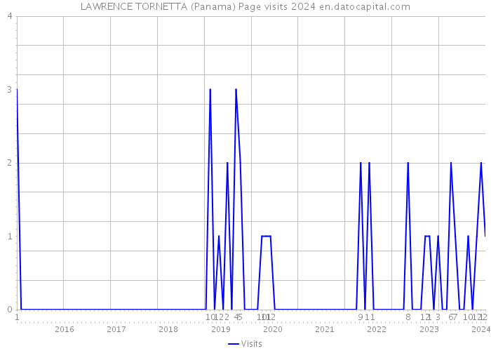 LAWRENCE TORNETTA (Panama) Page visits 2024 