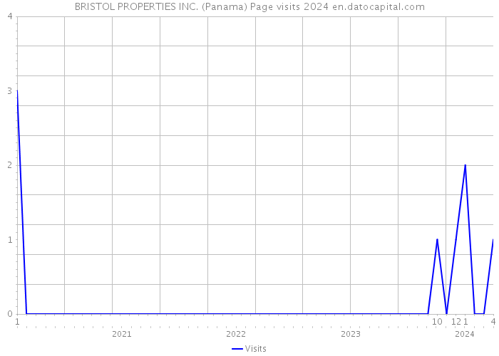 BRISTOL PROPERTIES INC. (Panama) Page visits 2024 