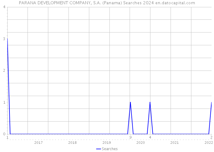 PARANA DEVELOPMENT COMPANY, S.A. (Panama) Searches 2024 