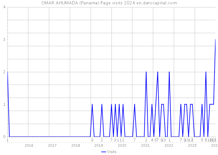 OMAR AHUMADA (Panama) Page visits 2024 