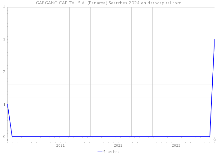 GARGANO CAPITAL S.A. (Panama) Searches 2024 