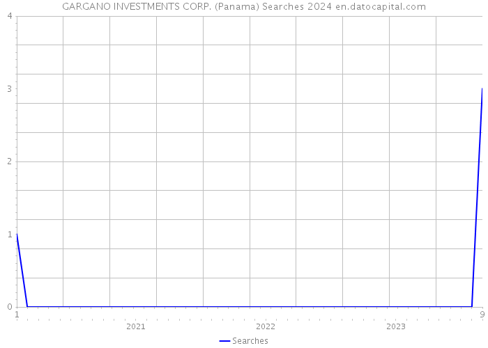 GARGANO INVESTMENTS CORP. (Panama) Searches 2024 