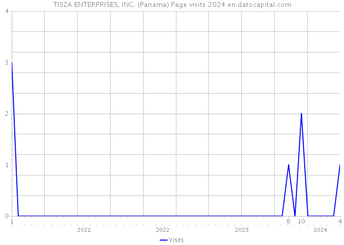 TISZA ENTERPRISES, INC. (Panama) Page visits 2024 
