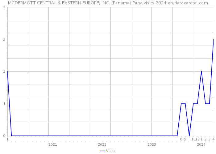 MCDERMOTT CENTRAL & EASTERN EUROPE, INC. (Panama) Page visits 2024 