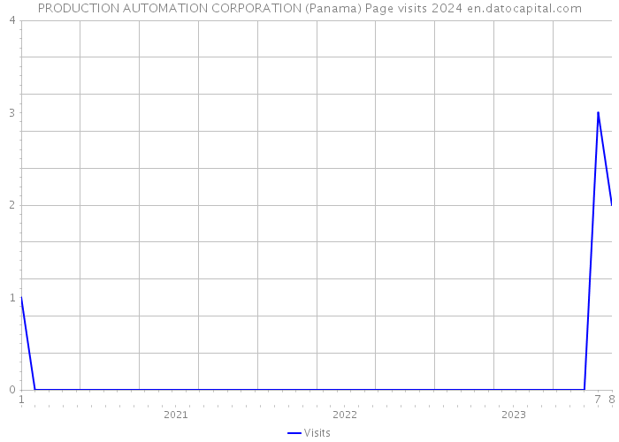 PRODUCTION AUTOMATION CORPORATION (Panama) Page visits 2024 