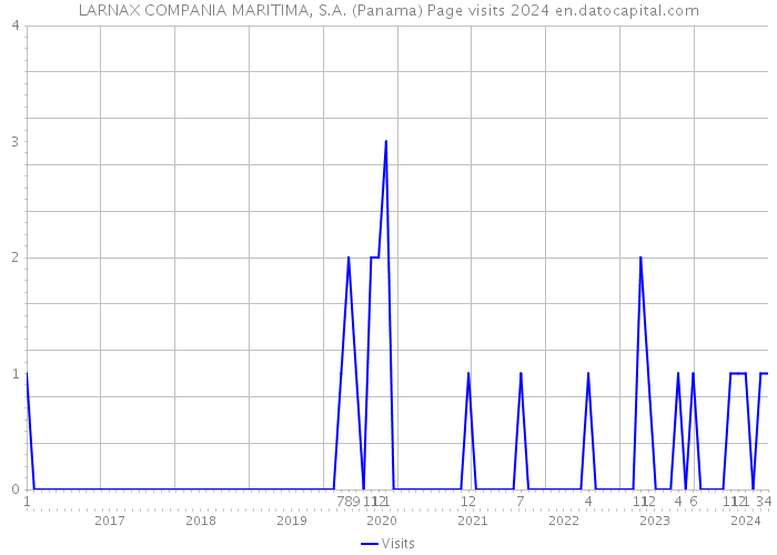 LARNAX COMPANIA MARITIMA, S.A. (Panama) Page visits 2024 