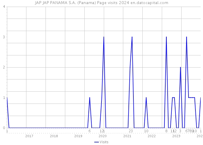 JAP JAP PANAMA S.A. (Panama) Page visits 2024 