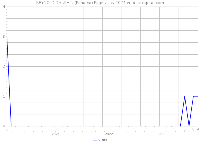 REYNOLD DAUPHIN (Panama) Page visits 2024 