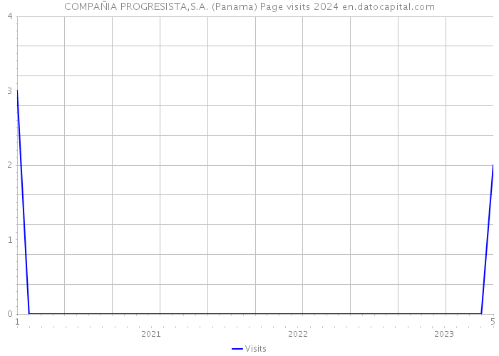 COMPAÑIA PROGRESISTA,S.A. (Panama) Page visits 2024 