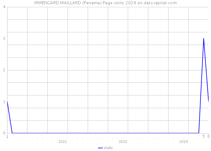 IRMENGARD MAILLARD (Panama) Page visits 2024 