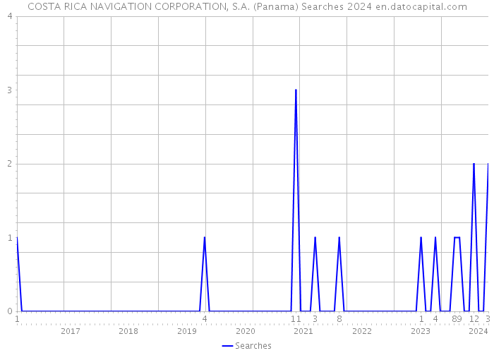 COSTA RICA NAVIGATION CORPORATION, S.A. (Panama) Searches 2024 