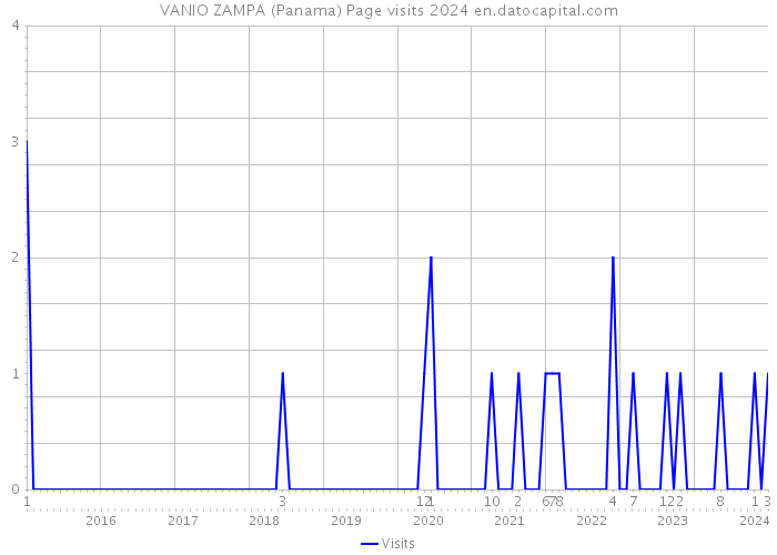 VANIO ZAMPA (Panama) Page visits 2024 