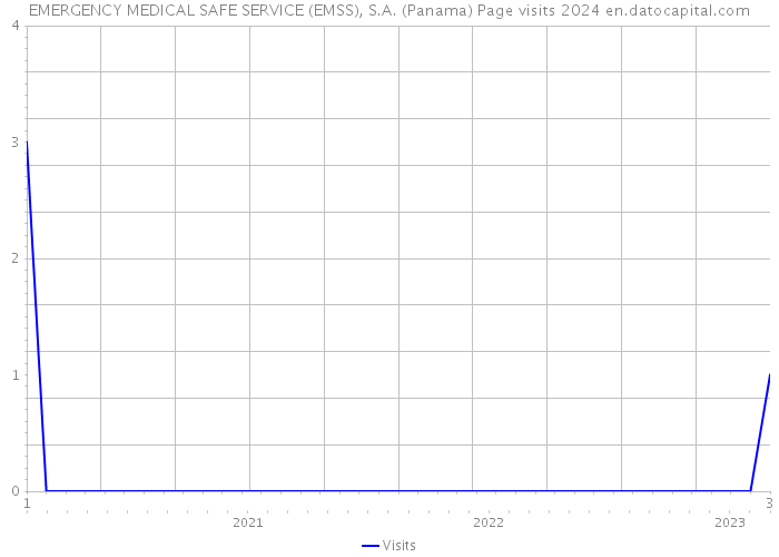 EMERGENCY MEDICAL SAFE SERVICE (EMSS), S.A. (Panama) Page visits 2024 