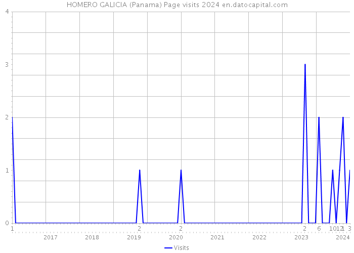 HOMERO GALICIA (Panama) Page visits 2024 