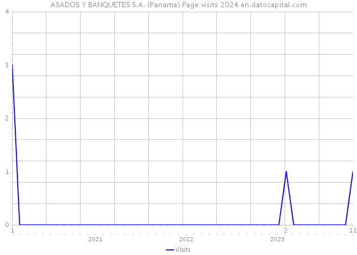 ASADOS Y BANQUETES S.A. (Panama) Page visits 2024 