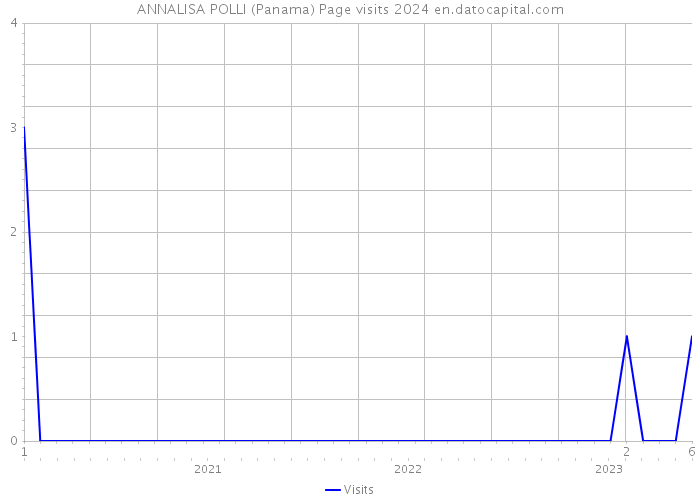 ANNALISA POLLI (Panama) Page visits 2024 