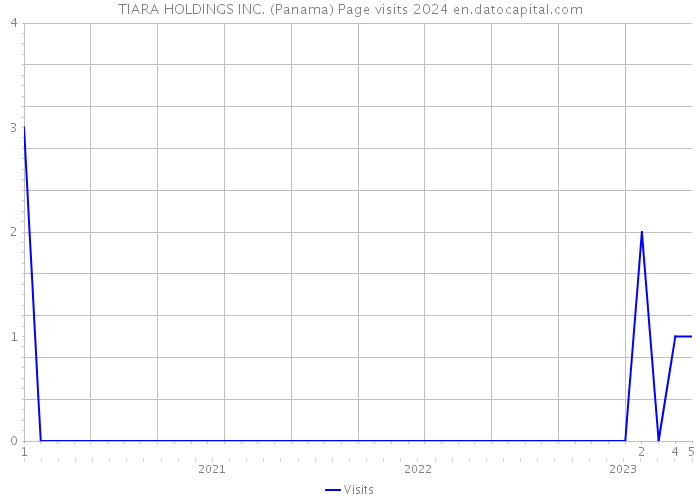 TIARA HOLDINGS INC. (Panama) Page visits 2024 