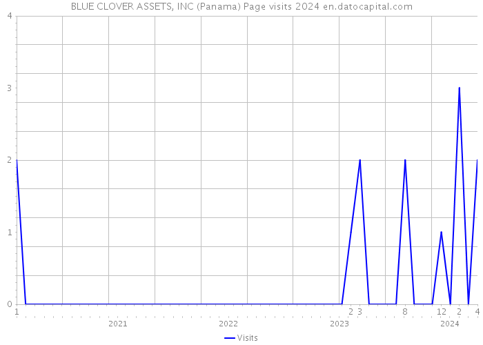 BLUE CLOVER ASSETS, INC (Panama) Page visits 2024 