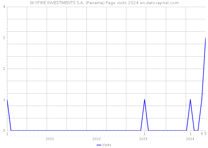 SKYFIRE INVESTMENTS S.A. (Panama) Page visits 2024 