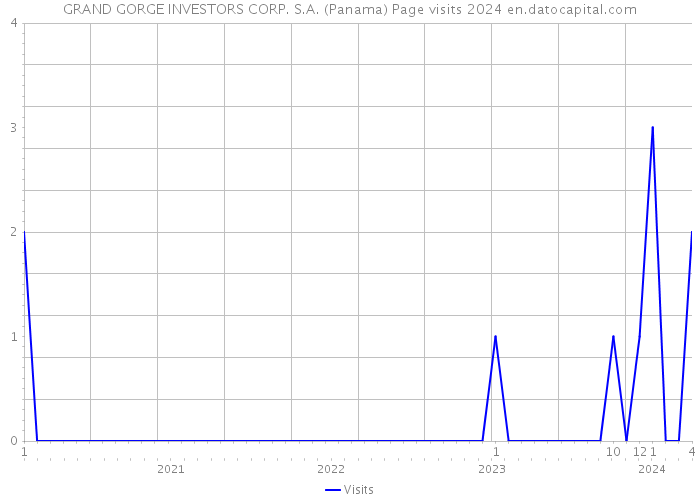 GRAND GORGE INVESTORS CORP. S.A. (Panama) Page visits 2024 
