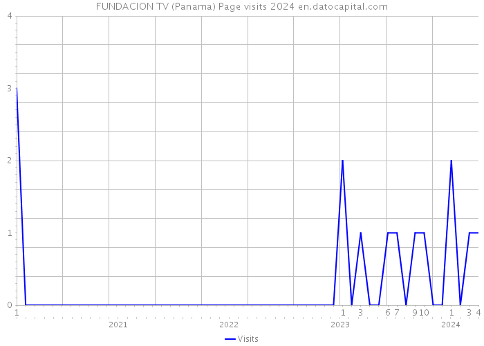 FUNDACION TV (Panama) Page visits 2024 
