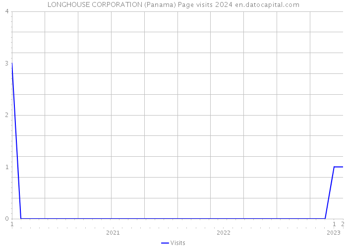 LONGHOUSE CORPORATION (Panama) Page visits 2024 