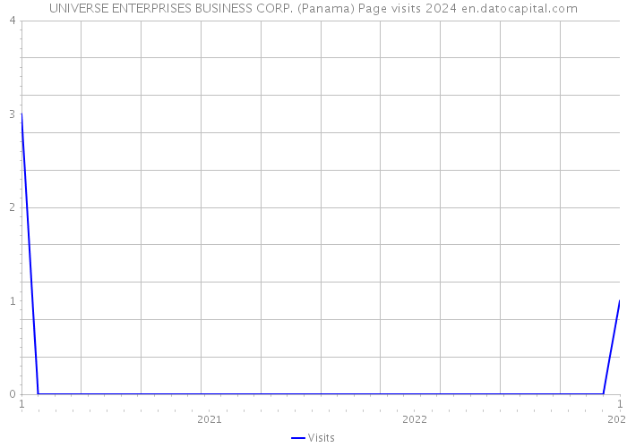 UNIVERSE ENTERPRISES BUSINESS CORP. (Panama) Page visits 2024 