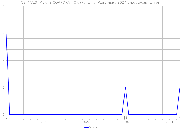 G3 INVESTMENTS CORPORATION (Panama) Page visits 2024 
