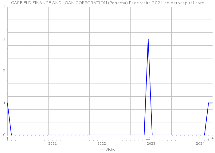 GARFIELD FINANCE AND LOAN CORPORATION (Panama) Page visits 2024 