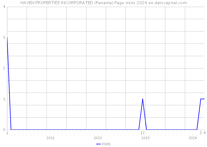 HAVEN PROPERTIES INCORPORATED (Panama) Page visits 2024 