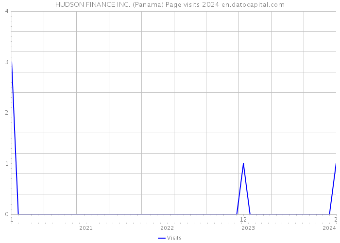HUDSON FINANCE INC. (Panama) Page visits 2024 
