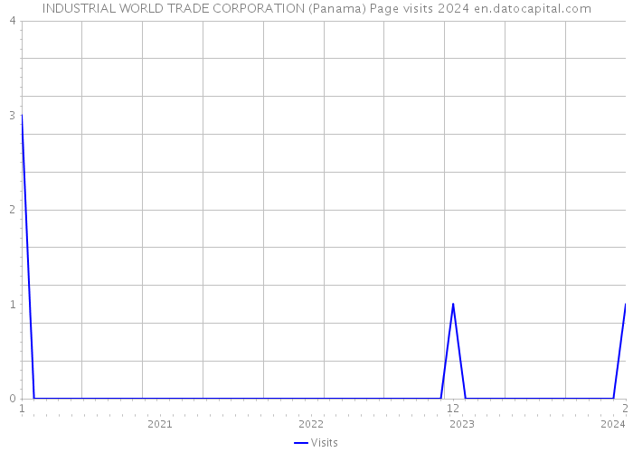 INDUSTRIAL WORLD TRADE CORPORATION (Panama) Page visits 2024 