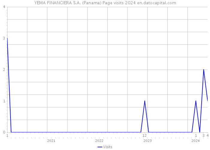 YEMA FINANCIERA S.A. (Panama) Page visits 2024 