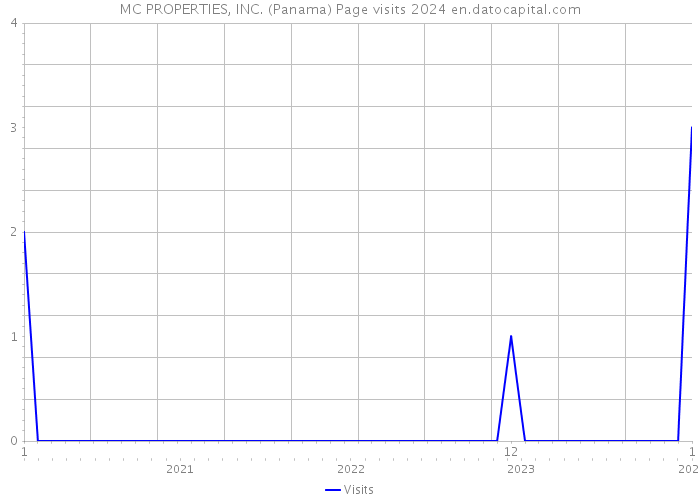 MC PROPERTIES, INC. (Panama) Page visits 2024 