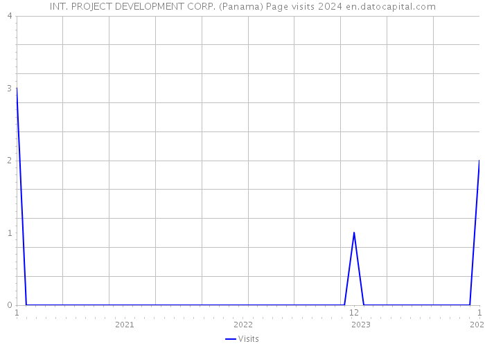 INT. PROJECT DEVELOPMENT CORP. (Panama) Page visits 2024 